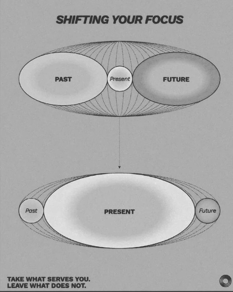A diagram that illustrates how to shift your focus from the past, present, and future. The diagram uses two ellipses, one on the top and one on the bottom, to represent different ways of perceiving time. The top ellipse shows how most people tend to focus more on the past and the future than on the present. The bottom ellipse shows how mindful people tend to focus more on the present than on the past and the future.
